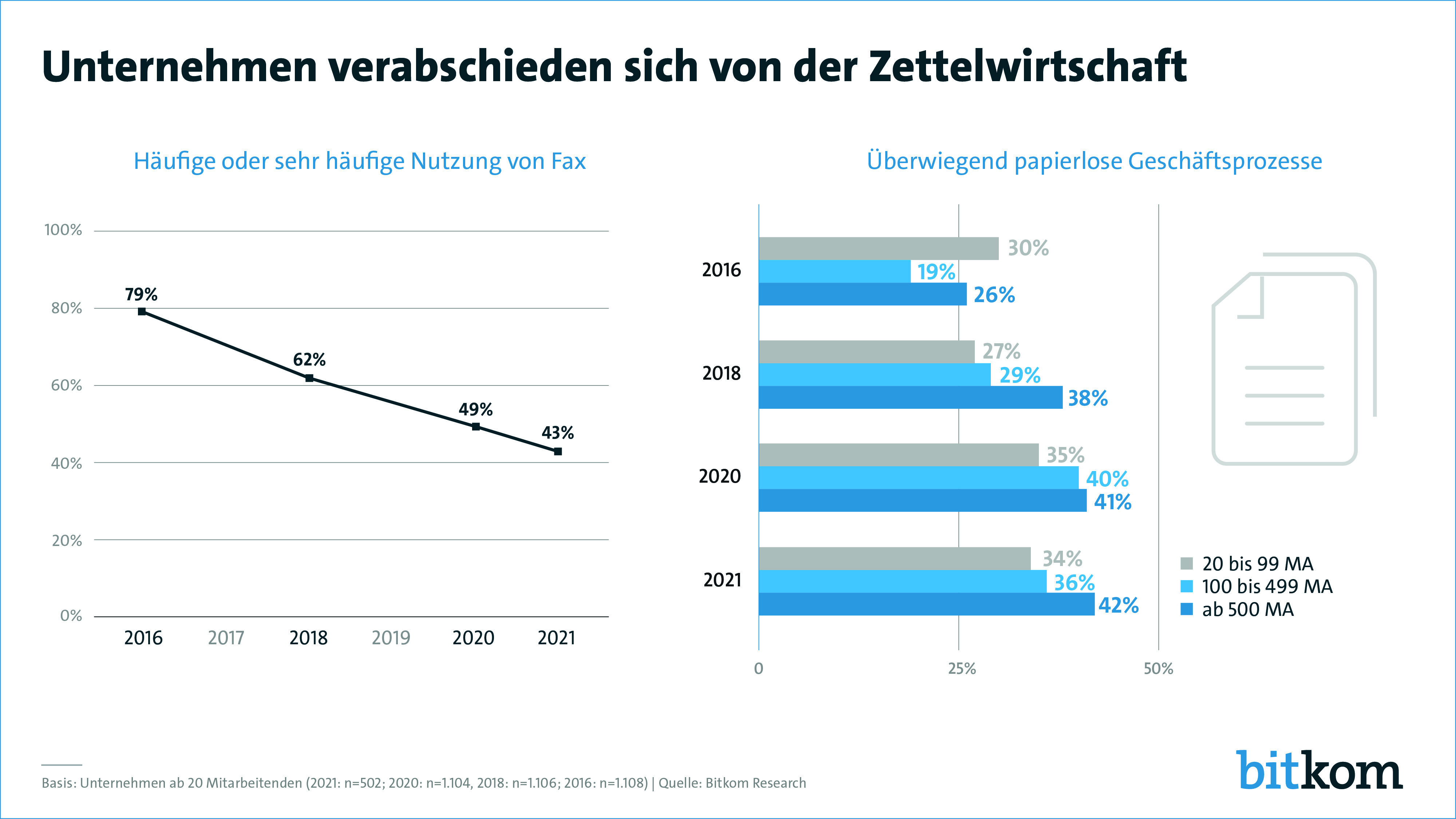 Vom Bitkom zuletzt 2021 vorgelegten Zahlen zufolge geht die Fax-Nutzung in Deutschland zwar stark zurück, ist aber noch immer ein wichtiger Kommunikationskanal. (Grafik: Bitkom)
