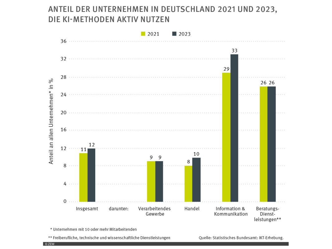 Anteil der Unternehmen in Deutschland 2021 und 2023, die KI-Methoden aktiv nutzen (Grafik: ZEW)