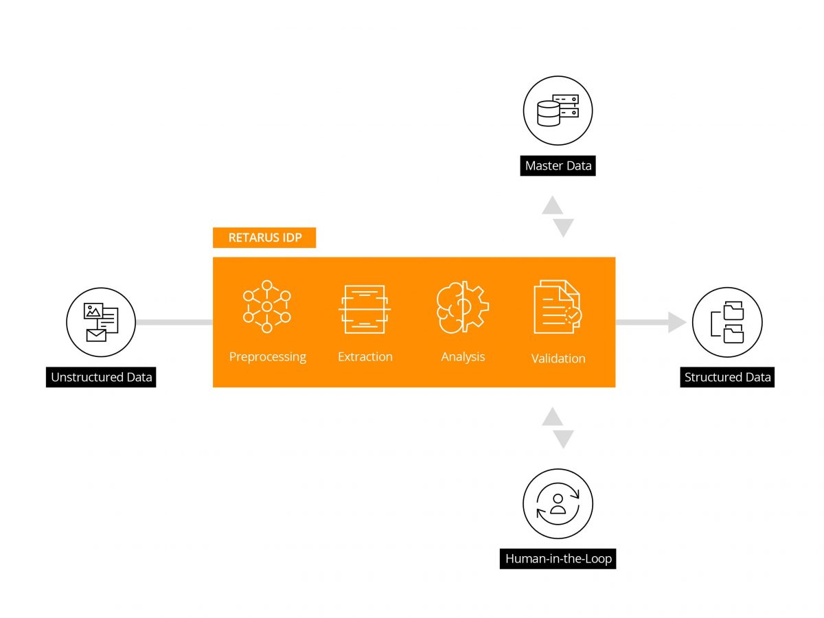 Retarus Retarus aktualisiert Angebot für Intelligent Document Processing - ECMGUIDE