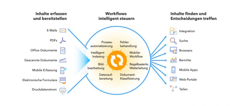 Mit DocuWare IDP erweitert DocuWare die Möglichkeiten Inhalte digital zu erfassen und weiter zu verarbeiten (Bild: DocuWare)