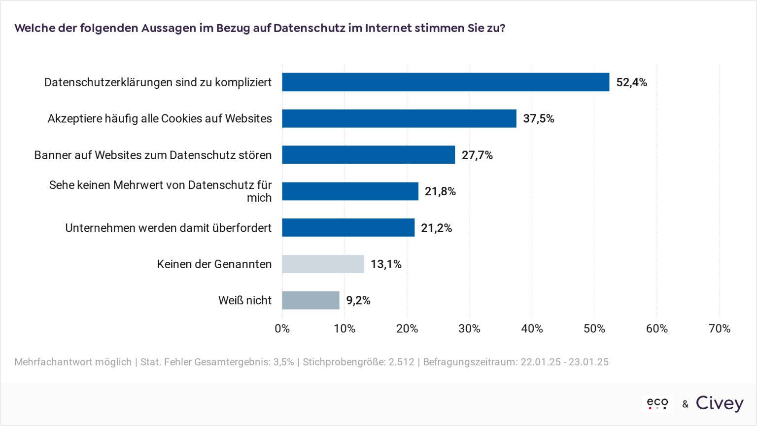 Laut einer vom eco bei Civey in Auftrag gegeben Umfrage im Januar 2025 halten viele Deutsche Datenschutzrichtlinen in ihrer aktuellen Form für zu kompliziert (Grafik: eco Verband)