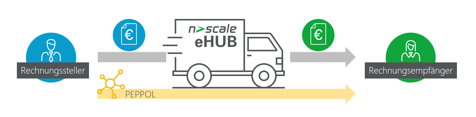 04-29-25-nscale-eHub nscale eHub ist eine E-Rechnungsplattform von Ceyoniq (Bild: Ceyoniq Technology)