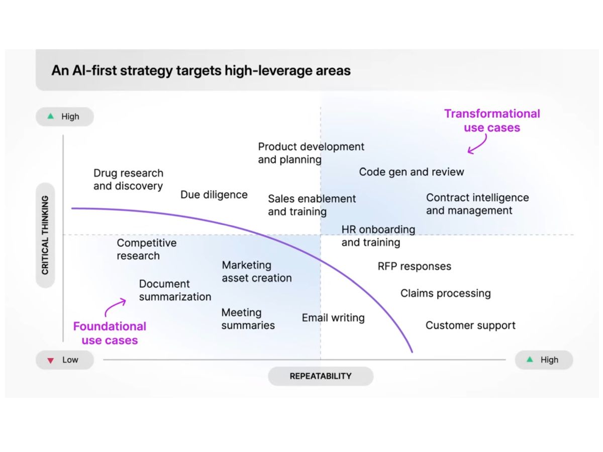 Handlungsfelder einer AI-First-Strategie (Grafik: Box)