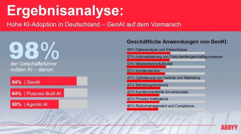 Dokumentenbasierte Prozesse mit KI automatisieren, steht bei geschäftlicher KI-Nutzung hoch im Kurs