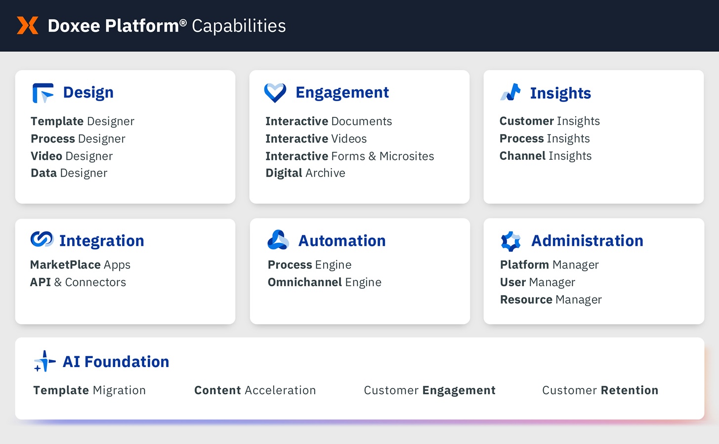 Die Doxee Platform deckt sieben Funktionsbereiche beziehungsweise Module im Kundenkommunikationsmanagement ab