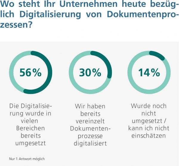 Stand bei Digitalisierung von dokumentenbasierten Prozessen
