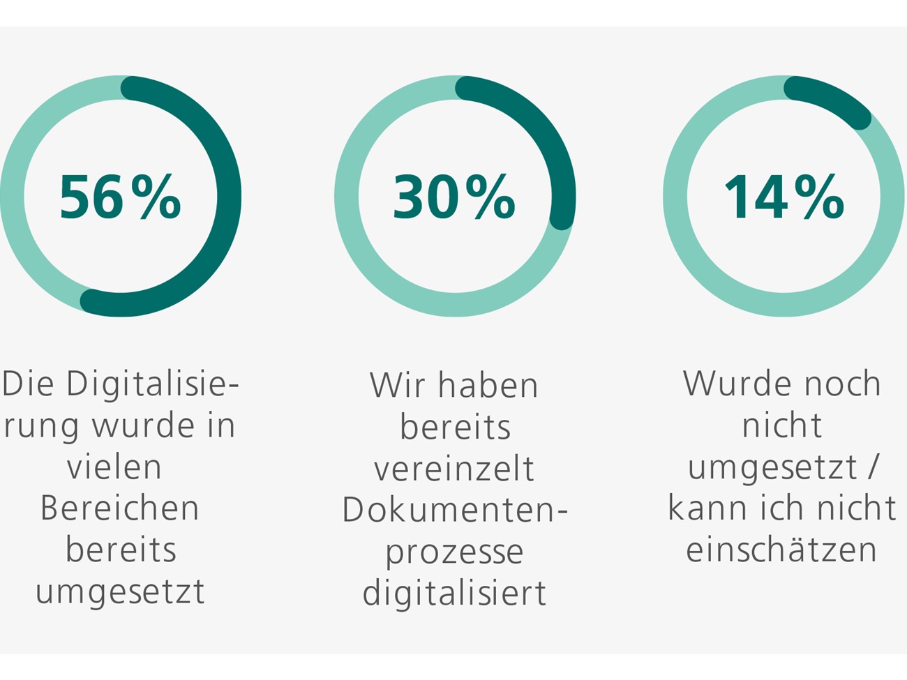 Stand bei Digitalisierung von dokumentenbasierten Prozessen