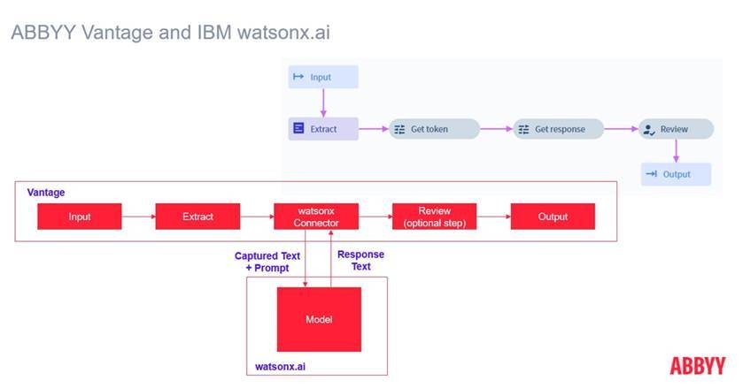 Kombinierte Lösung von ABBYY und IBM (Bild: ABBYY)