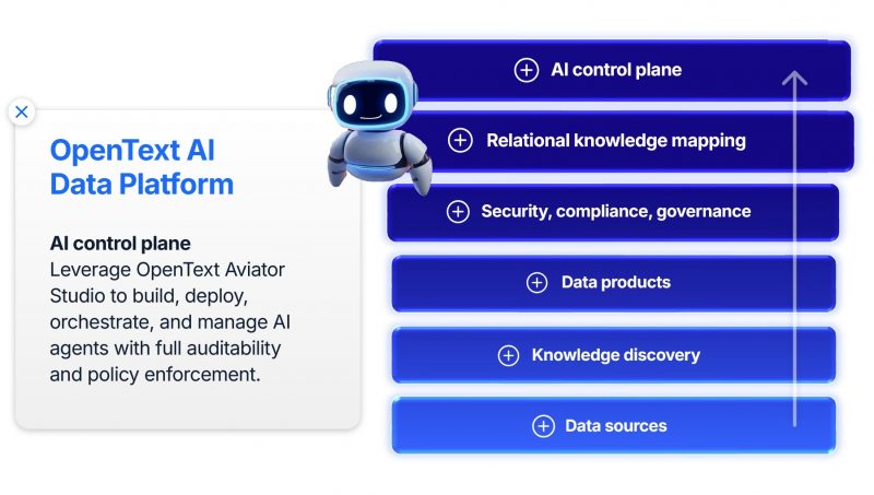 Schichten der OpenText AI Data Platform (AIDP)