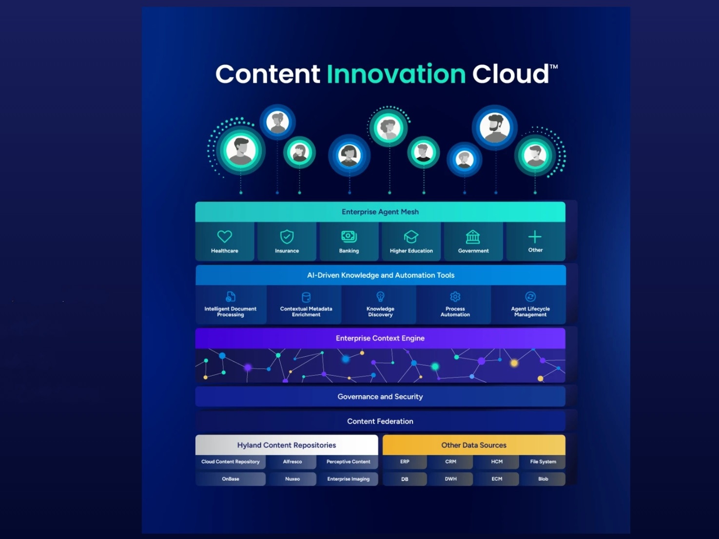 Content Innovation Cloud von Hyland