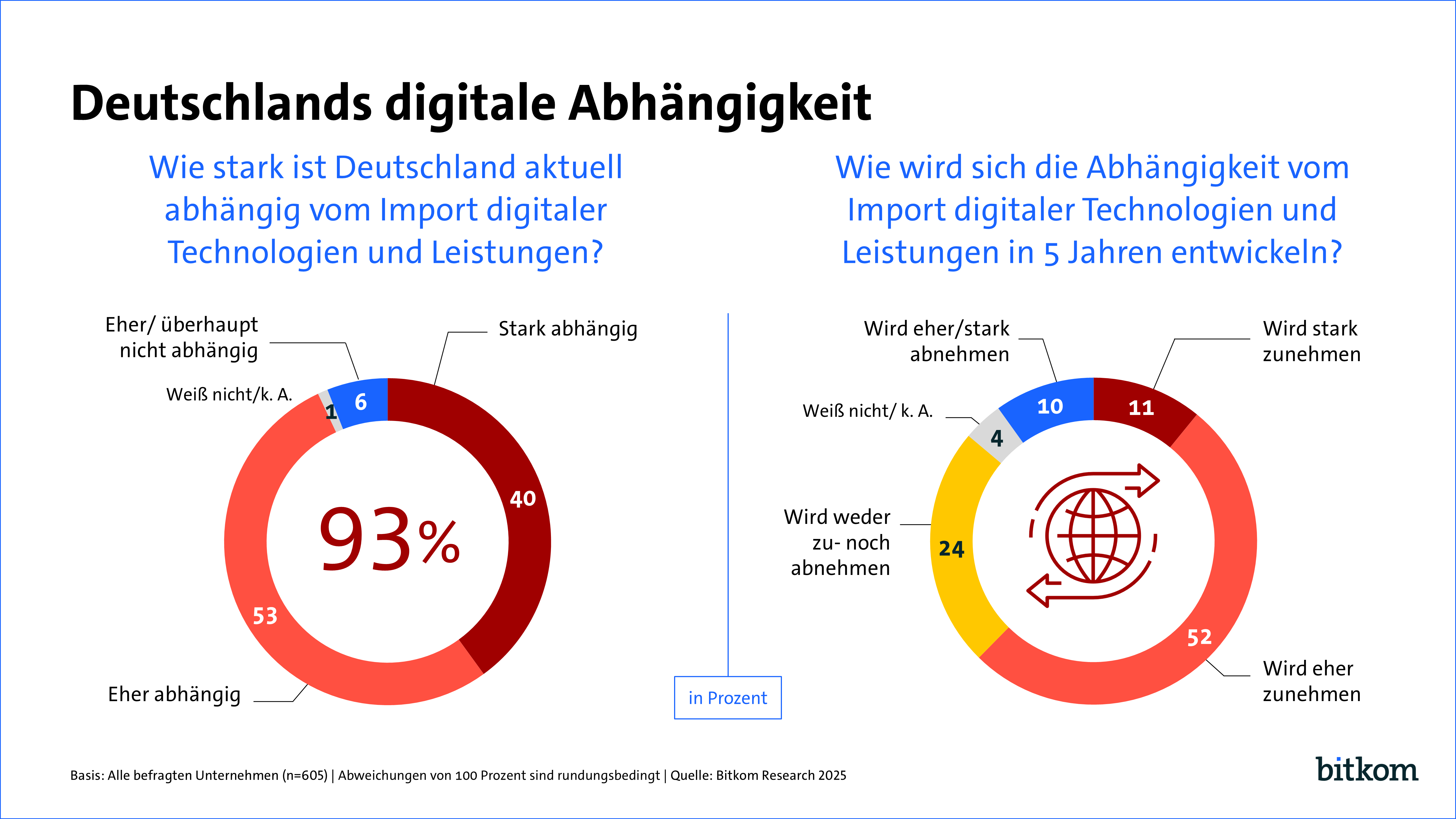 Deutschlands digitale Abhängigkeit ist hoch (Bild: Bitkom)