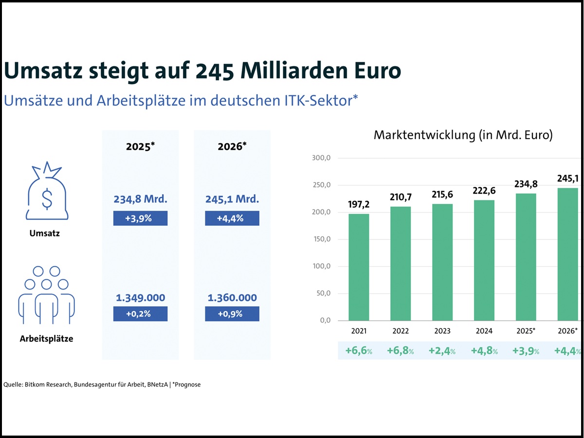 ITK-Konjunkturentwicklung laut Bitkom