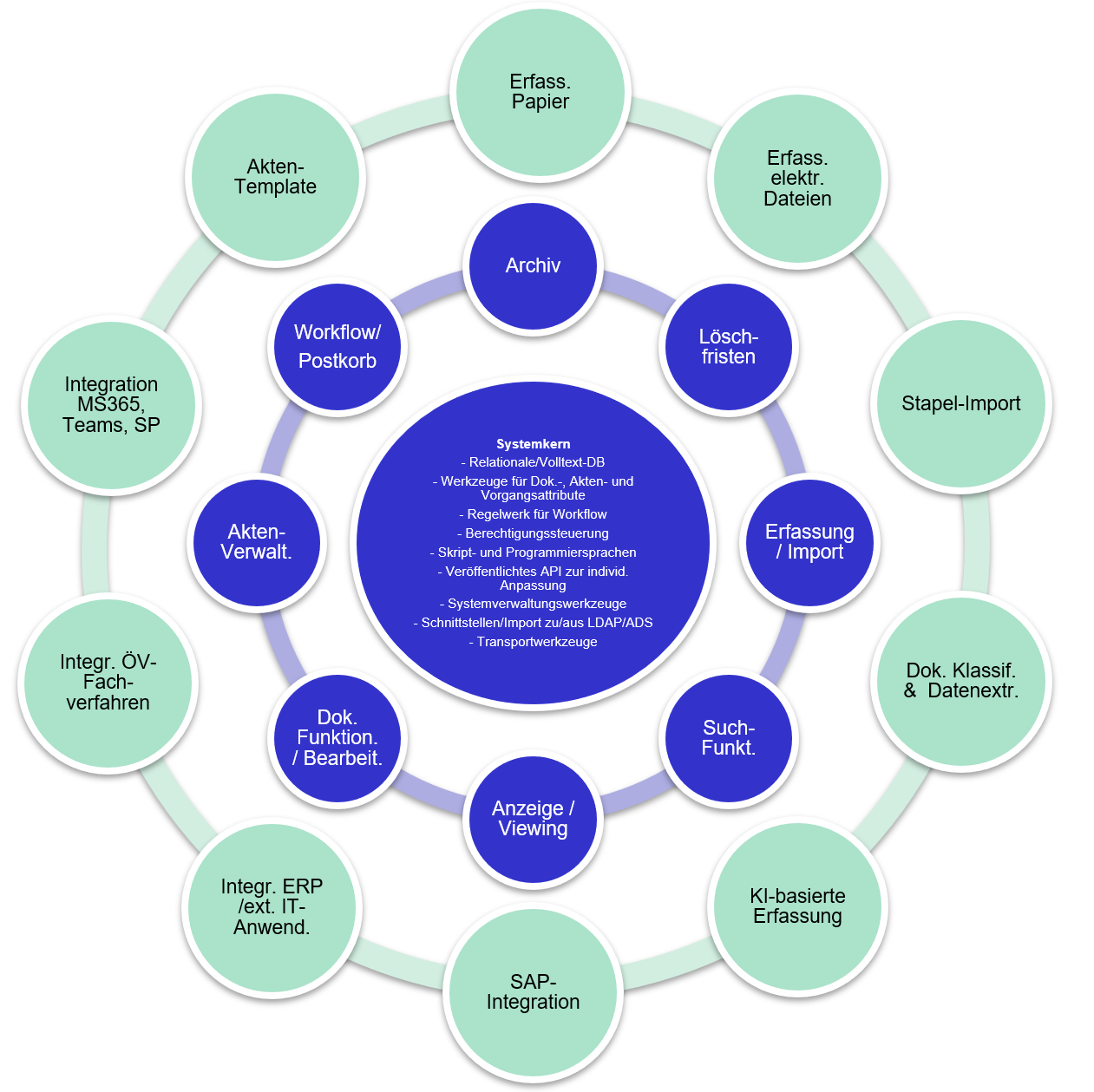 Auswahlrelevante System- und Anwendungsfunktionen, die gezielt hinterfragt werden sollten
