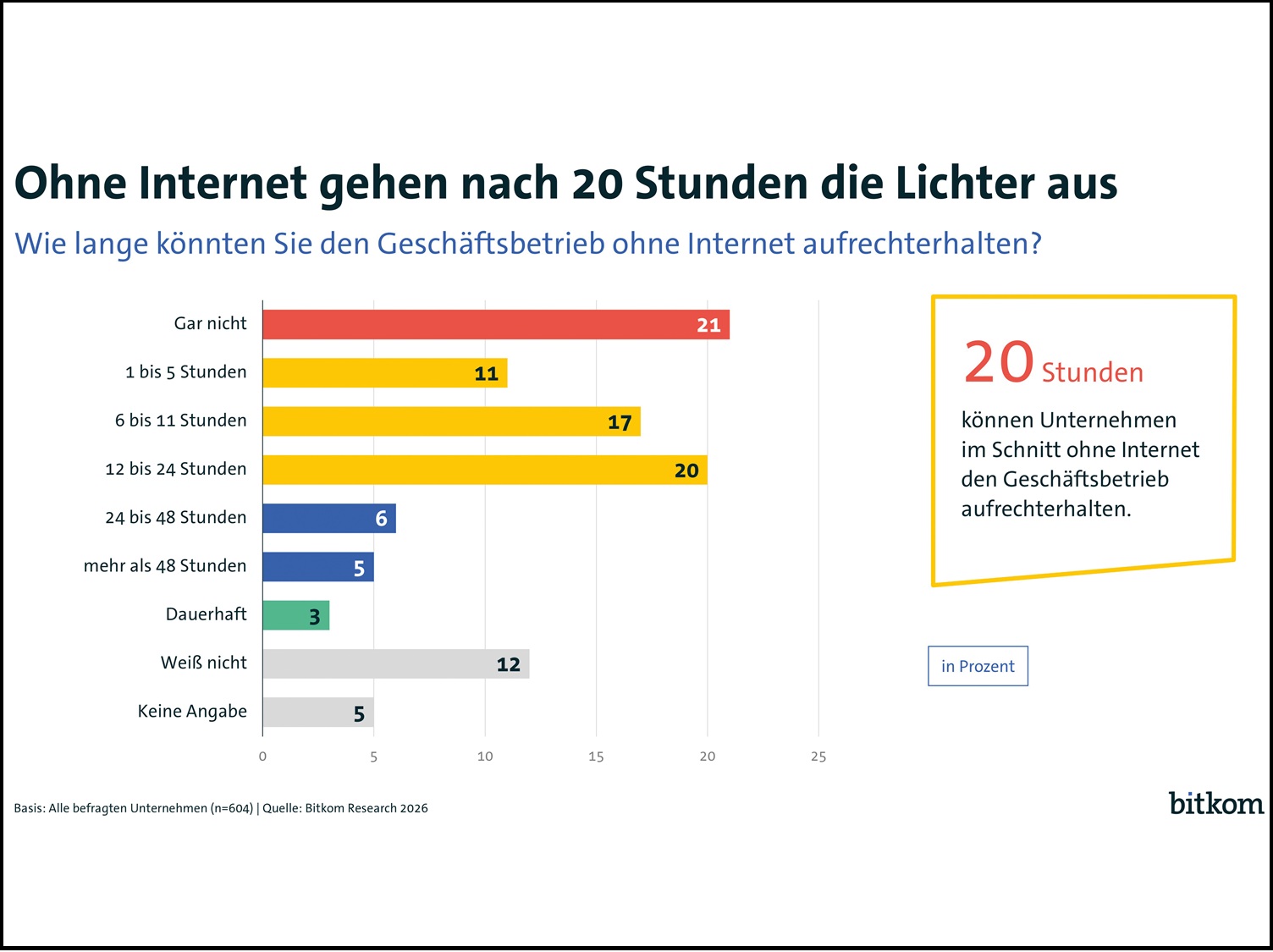 Folgen eines Internetausfalls