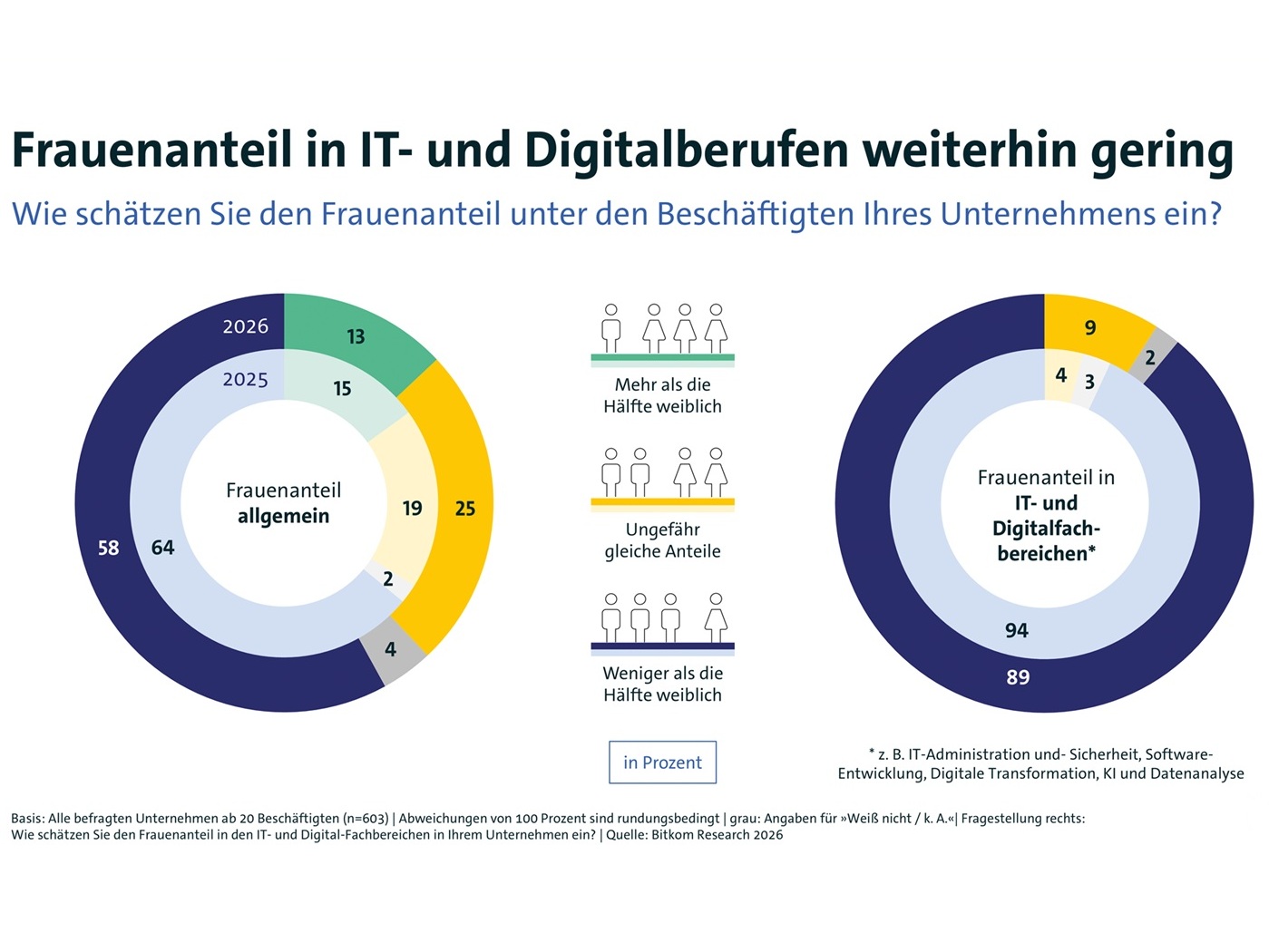 Frauenanteil in IT-Branche