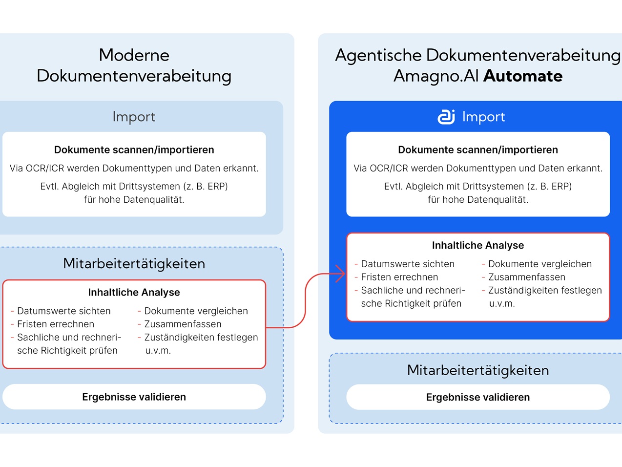 Amagno.AI Automate