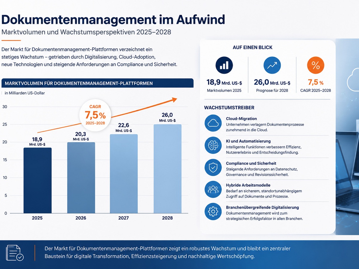 Marktwachstum im Dokumentenmanagement