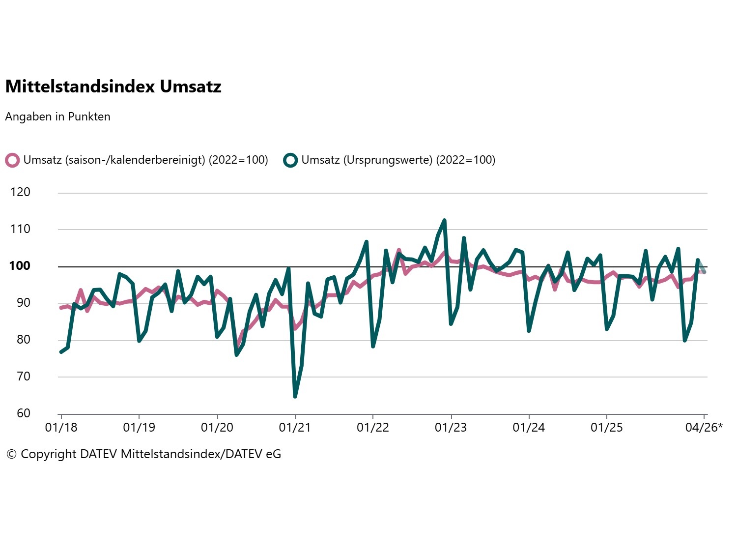 Datev-Mittelstandsindex Mai 2026