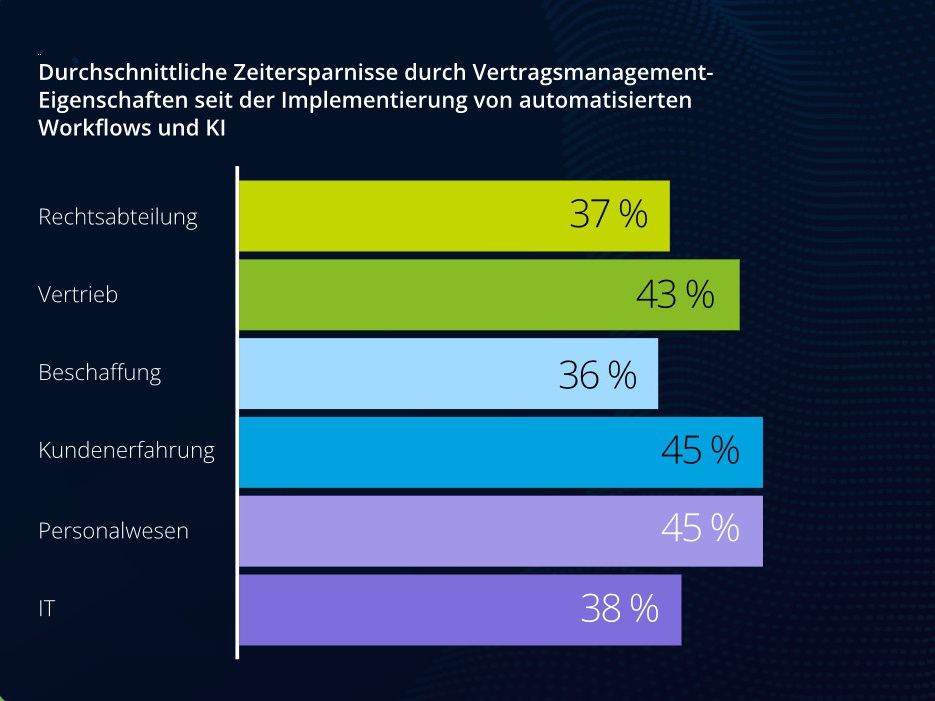 Wo zeitliche Einsparpotenziale bestehen (Bild: Screenshot bei Deloitte)