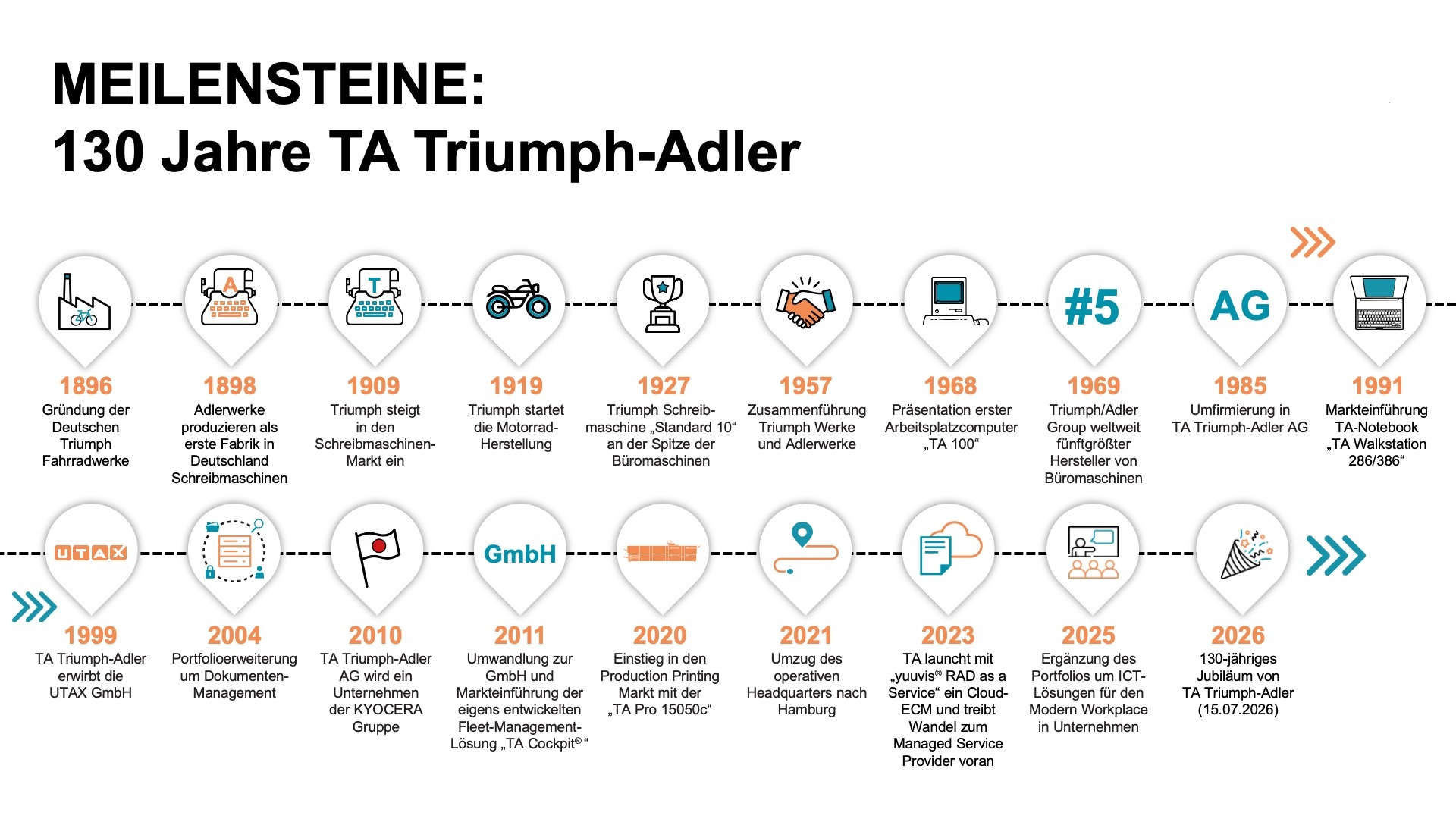 Historische Meilensteine in 130 Jahren Firmengeschichte (Bild: TA Triumph-Adler)