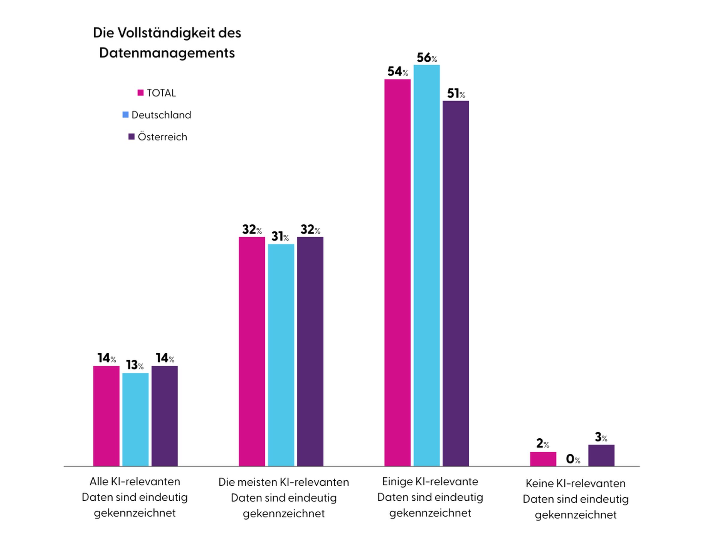 Säulengrafik zur Kennzeichnung von Daten für KI in Firmen in Deutschland und Österreich (Grafik: Insight)