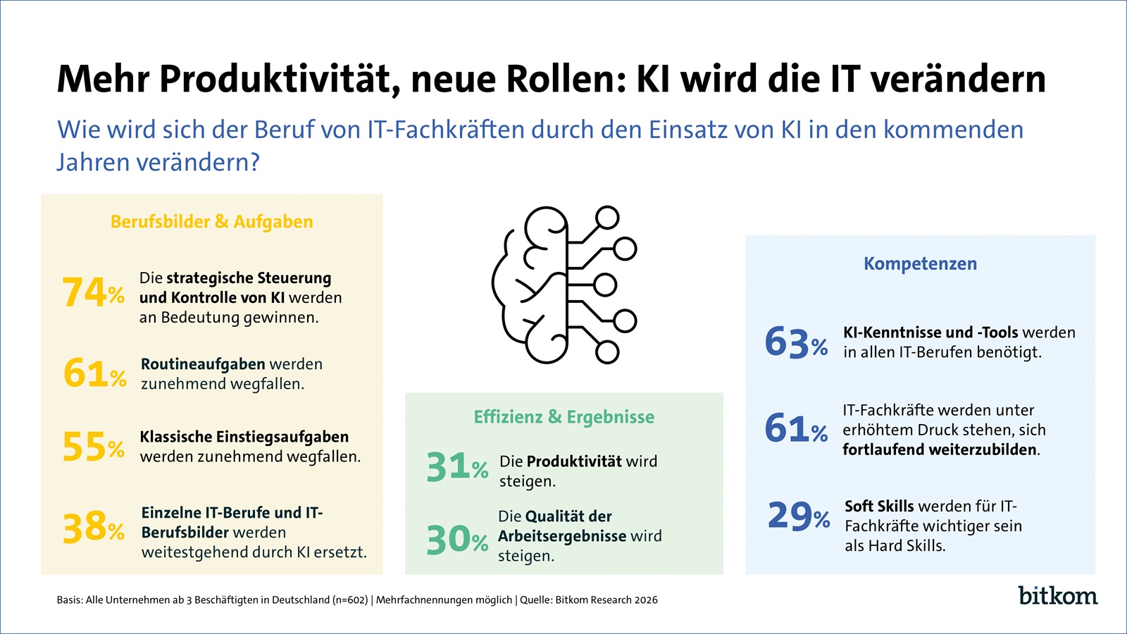 Veränderungen des IT-Berufsbildes durch KI (Bild: Bitkom)