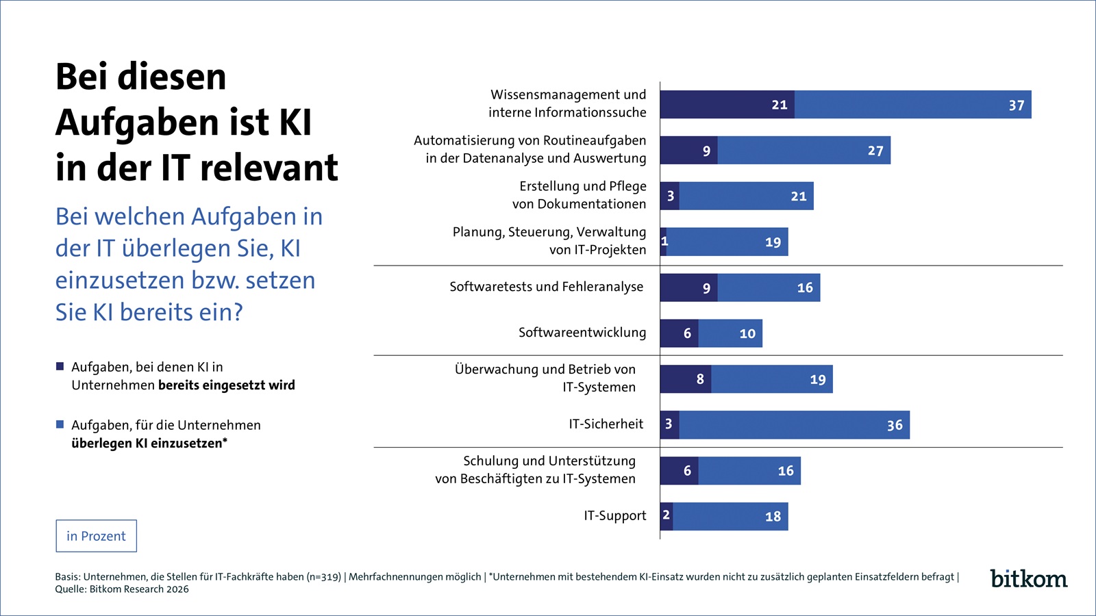 IT-Aufgaben für Künstliche Intelligenz (Bild: Bitkom)
