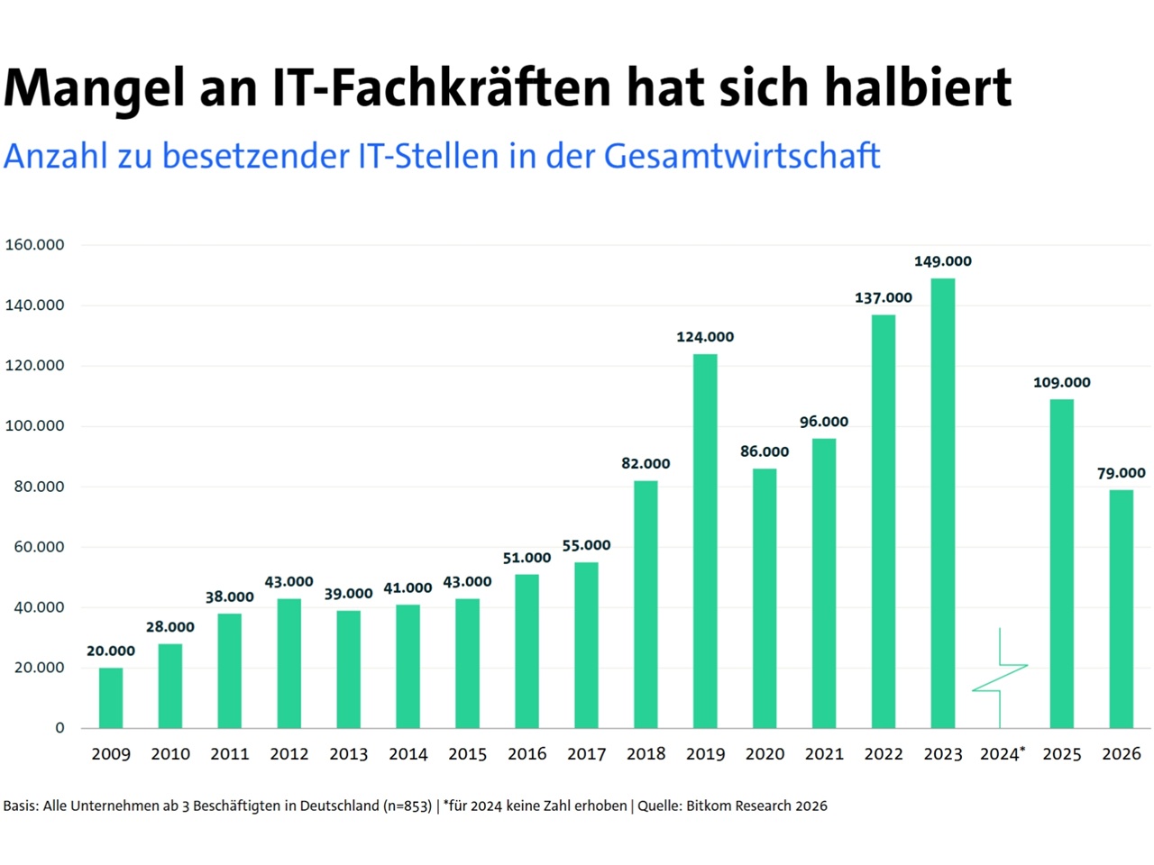 Rückgang beim IT-Fachkräftemangel (Bild: Bitkom)