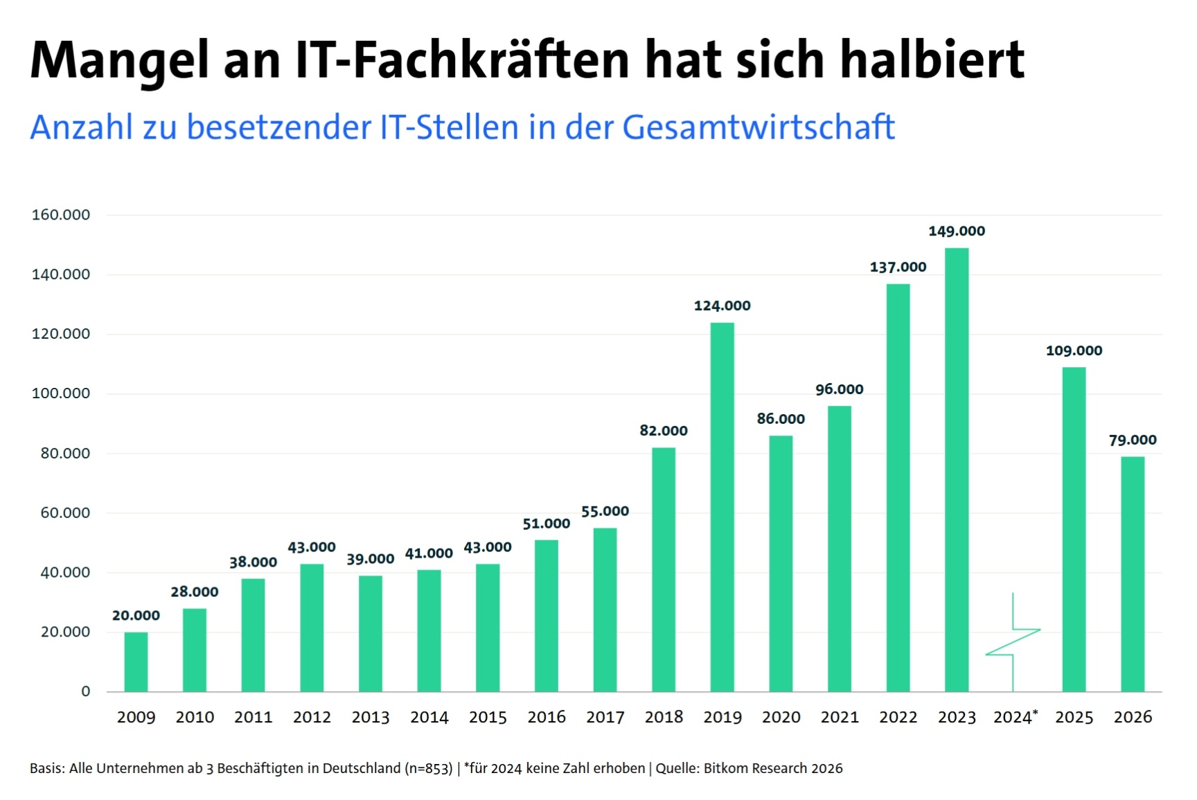 Rückgang beim IT-Fachkräftemangel (Bild: Bitkom)