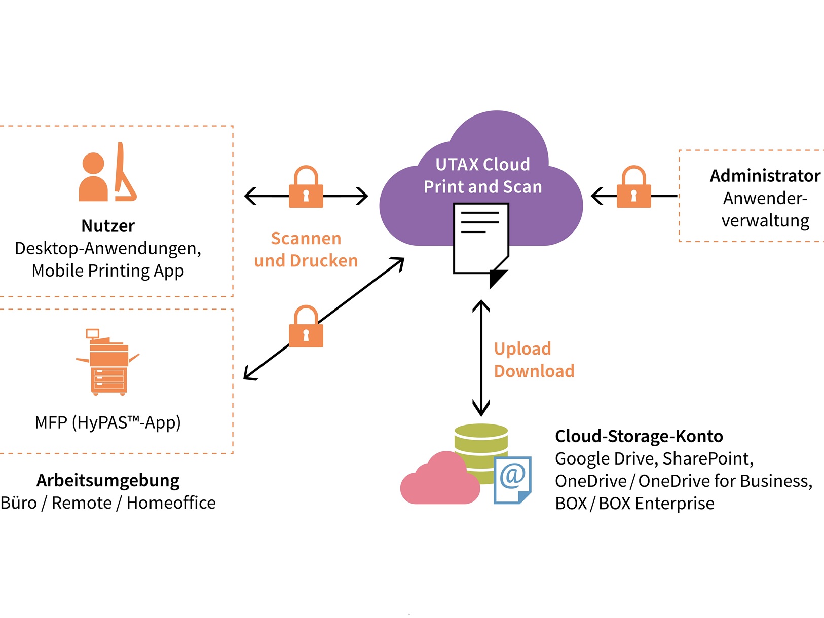 Service für Drucken und Scannen aus der Cloud (Bild: UTAX)