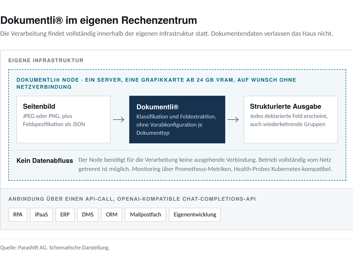 Architektur von Dokumentli