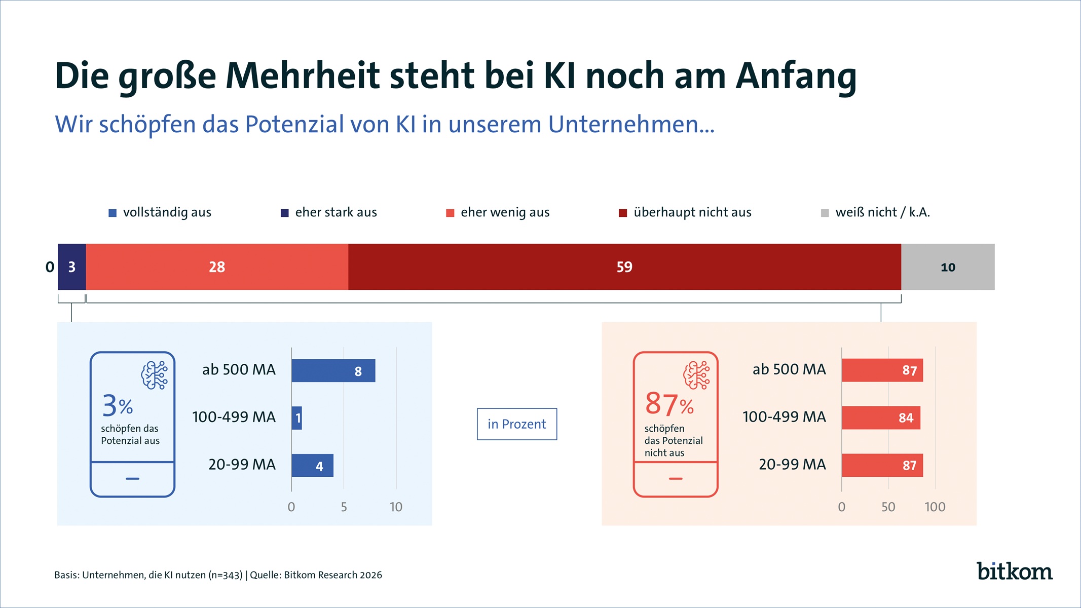 Das KI-Potenzial wird längst noch nicht genutzt (Bild: Bitkom)