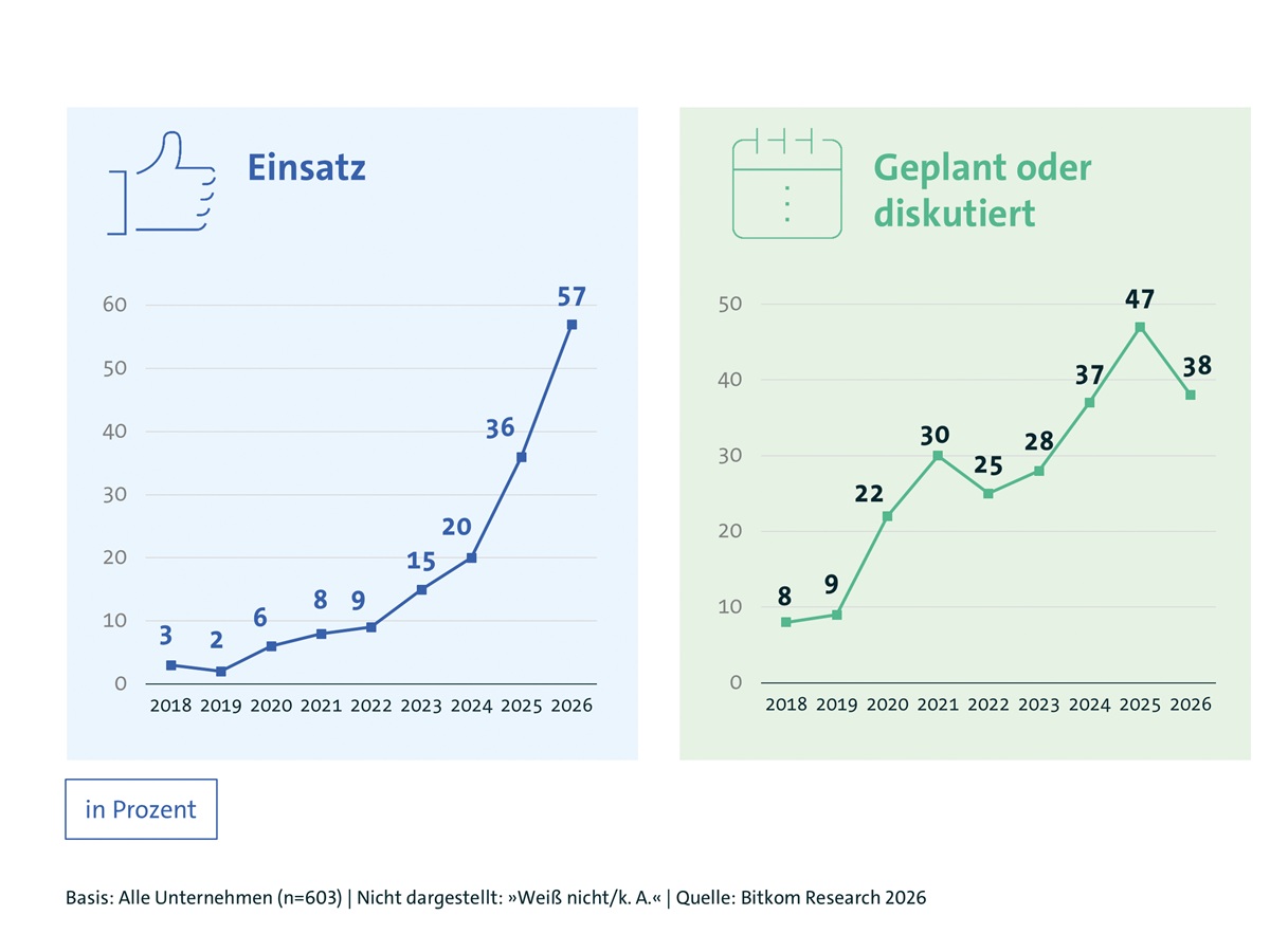 Stark wachsender KI-Einsatz von deutschen Unternehmen (Bild: Bitkom Research)