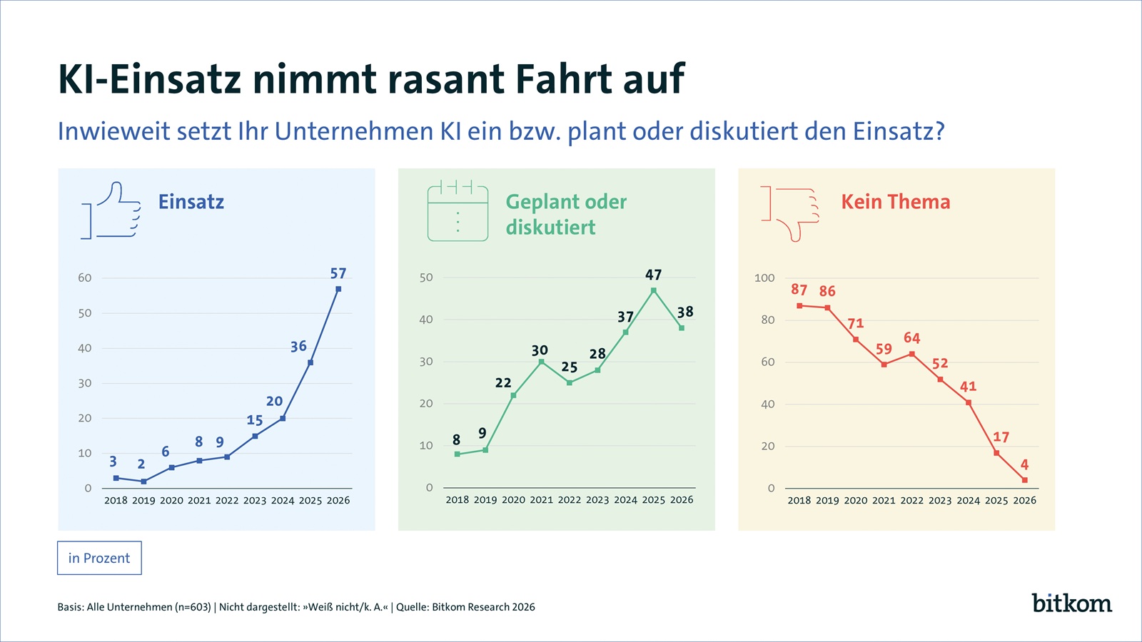 Stark wachsender KI-Einsatz von deutschen Unternehmen (Bild: Bitkom Research)