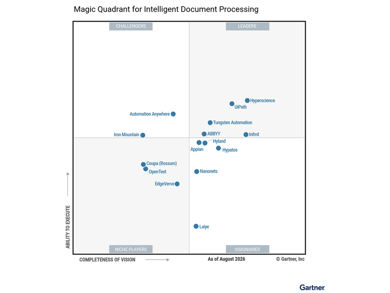 Gartner IDP Quadrant