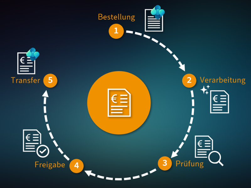 Automatisierter Purchase-to-Pay-Prozess