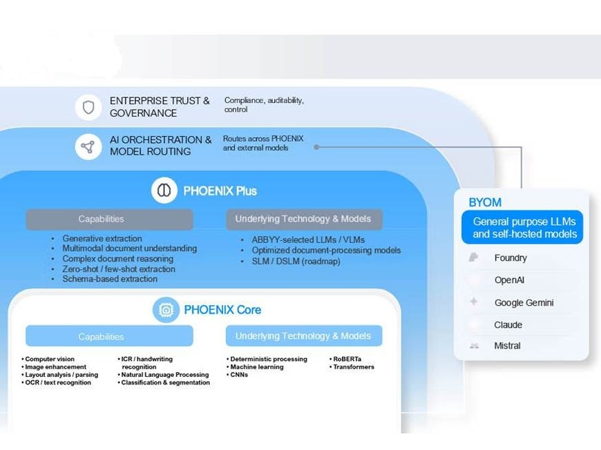 ABBYY Phoenix Plus Integrates Generative AI for IDP Automation
